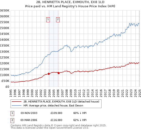 2B, HENRIETTA PLACE, EXMOUTH, EX8 1LD: Price paid vs HM Land Registry's House Price Index