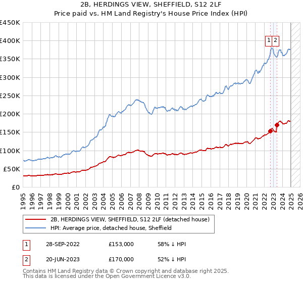 2B, HERDINGS VIEW, SHEFFIELD, S12 2LF: Price paid vs HM Land Registry's House Price Index