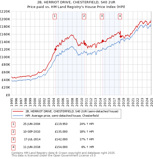 2B, HERRIOT DRIVE, CHESTERFIELD, S40 2UR: Price paid vs HM Land Registry's House Price Index