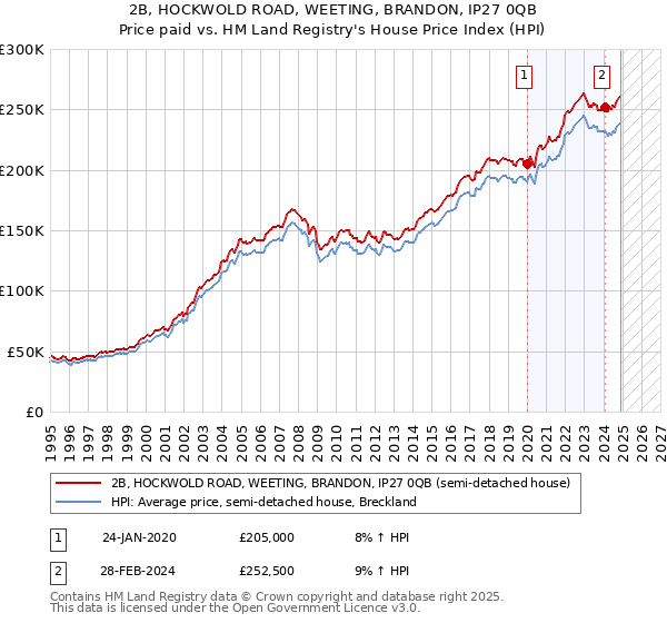 2B, HOCKWOLD ROAD, WEETING, BRANDON, IP27 0QB: Price paid vs HM Land Registry's House Price Index