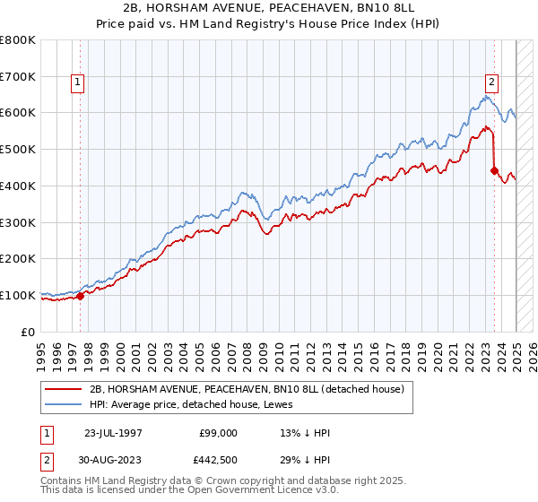 2B, HORSHAM AVENUE, PEACEHAVEN, BN10 8LL: Price paid vs HM Land Registry's House Price Index