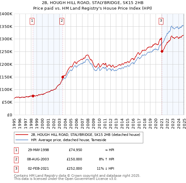 2B, HOUGH HILL ROAD, STALYBRIDGE, SK15 2HB: Price paid vs HM Land Registry's House Price Index