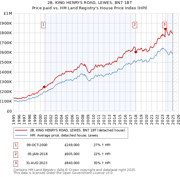 2B, KING HENRYS ROAD, LEWES, BN7 1BT: Price paid vs HM Land Registry's House Price Index