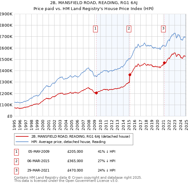 2B, MANSFIELD ROAD, READING, RG1 6AJ: Price paid vs HM Land Registry's House Price Index
