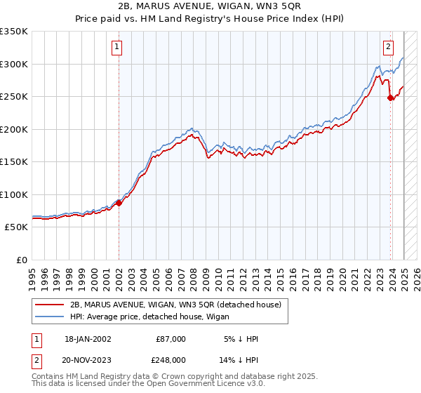 2B, MARUS AVENUE, WIGAN, WN3 5QR: Price paid vs HM Land Registry's House Price Index