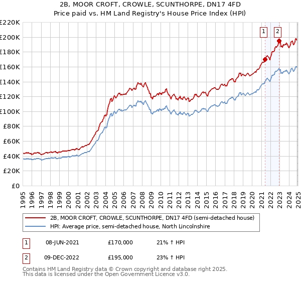 2B, MOOR CROFT, CROWLE, SCUNTHORPE, DN17 4FD: Price paid vs HM Land Registry's House Price Index