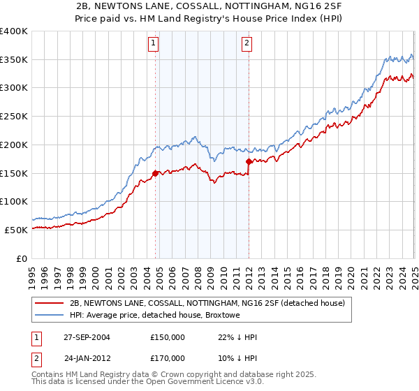 2B, NEWTONS LANE, COSSALL, NOTTINGHAM, NG16 2SF: Price paid vs HM Land Registry's House Price Index