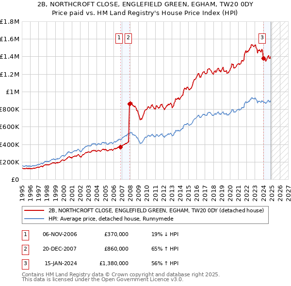 2B, NORTHCROFT CLOSE, ENGLEFIELD GREEN, EGHAM, TW20 0DY: Price paid vs HM Land Registry's House Price Index
