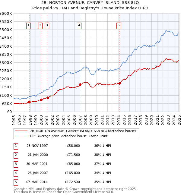2B, NORTON AVENUE, CANVEY ISLAND, SS8 8LQ: Price paid vs HM Land Registry's House Price Index