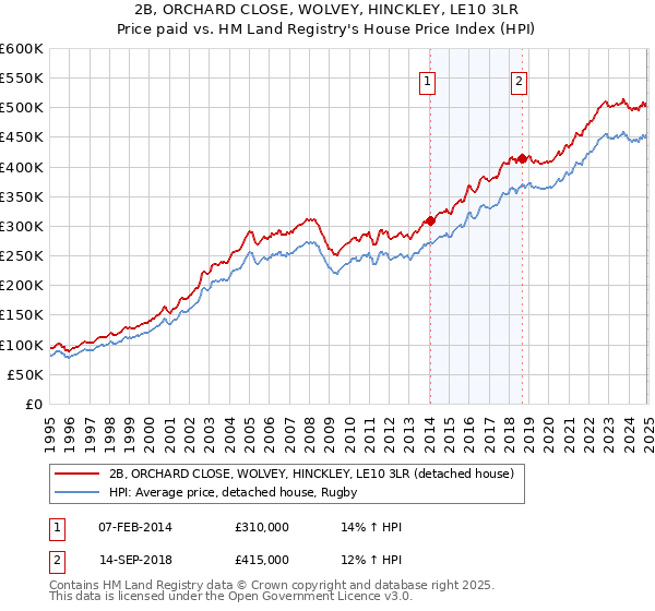 2B, ORCHARD CLOSE, WOLVEY, HINCKLEY, LE10 3LR: Price paid vs HM Land Registry's House Price Index