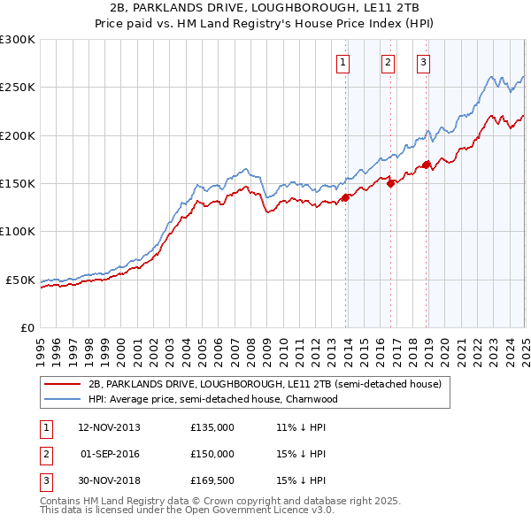 2B, PARKLANDS DRIVE, LOUGHBOROUGH, LE11 2TB: Price paid vs HM Land Registry's House Price Index