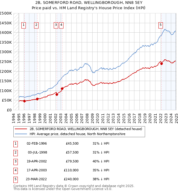 2B, SOMERFORD ROAD, WELLINGBOROUGH, NN8 5EY: Price paid vs HM Land Registry's House Price Index