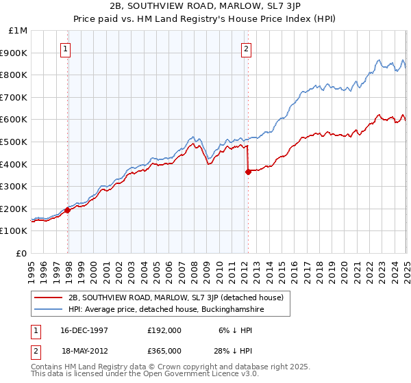 2B, SOUTHVIEW ROAD, MARLOW, SL7 3JP: Price paid vs HM Land Registry's House Price Index