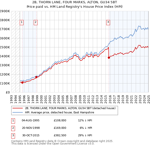2B, THORN LANE, FOUR MARKS, ALTON, GU34 5BT: Price paid vs HM Land Registry's House Price Index