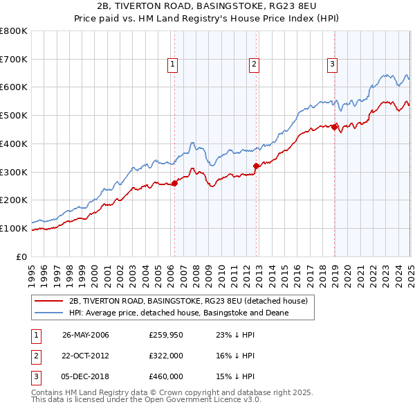 2B, TIVERTON ROAD, BASINGSTOKE, RG23 8EU: Price paid vs HM Land Registry's House Price Index