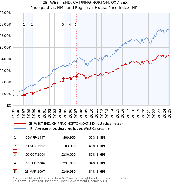 2B, WEST END, CHIPPING NORTON, OX7 5EX: Price paid vs HM Land Registry's House Price Index