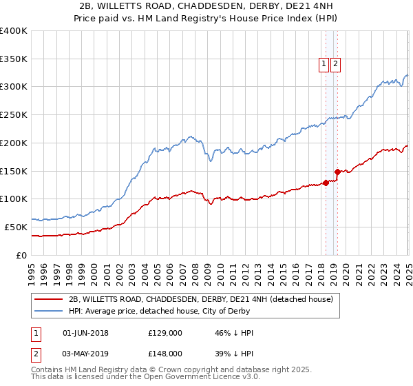 2B, WILLETTS ROAD, CHADDESDEN, DERBY, DE21 4NH: Price paid vs HM Land Registry's House Price Index