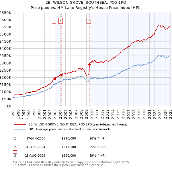2B, WILSON GROVE, SOUTHSEA, PO5 1PD: Price paid vs HM Land Registry's House Price Index