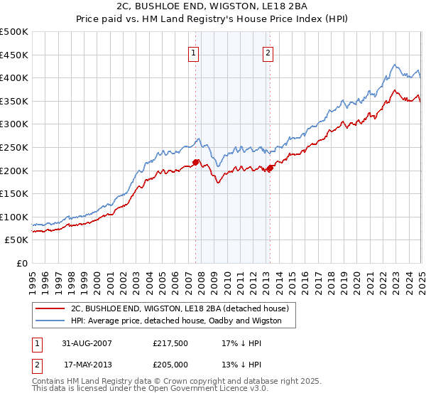 2C, BUSHLOE END, WIGSTON, LE18 2BA: Price paid vs HM Land Registry's House Price Index