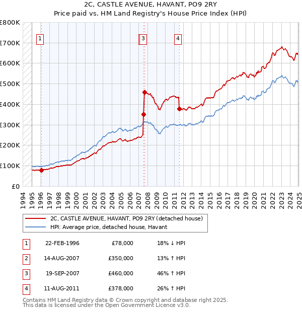 2C, CASTLE AVENUE, HAVANT, PO9 2RY: Price paid vs HM Land Registry's House Price Index