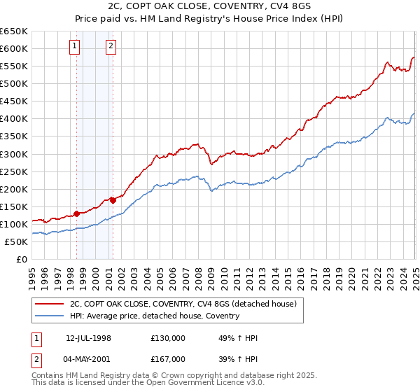 2C, COPT OAK CLOSE, COVENTRY, CV4 8GS: Price paid vs HM Land Registry's House Price Index