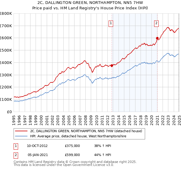 2C, DALLINGTON GREEN, NORTHAMPTON, NN5 7HW: Price paid vs HM Land Registry's House Price Index