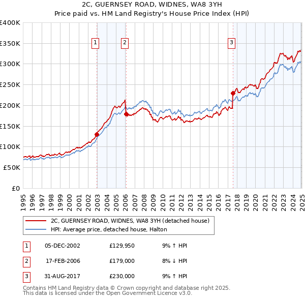 2C, GUERNSEY ROAD, WIDNES, WA8 3YH: Price paid vs HM Land Registry's House Price Index