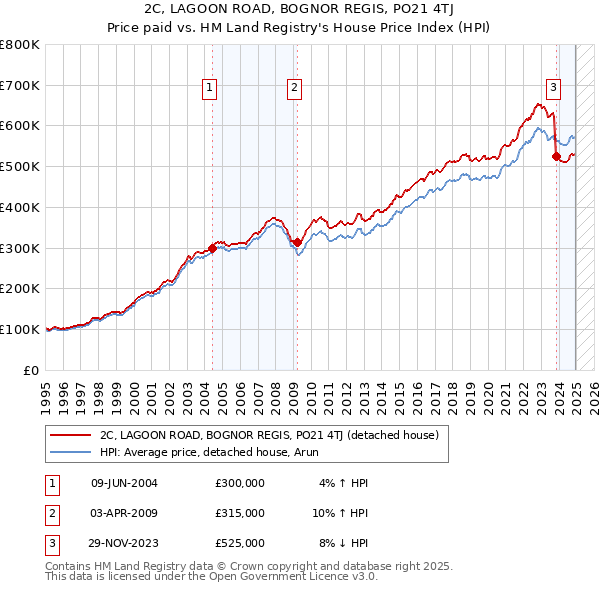 2C, LAGOON ROAD, BOGNOR REGIS, PO21 4TJ: Price paid vs HM Land Registry's House Price Index