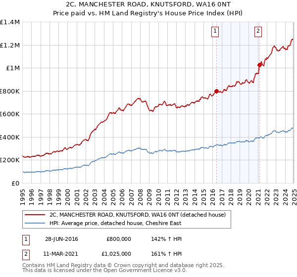 2C, MANCHESTER ROAD, KNUTSFORD, WA16 0NT: Price paid vs HM Land Registry's House Price Index