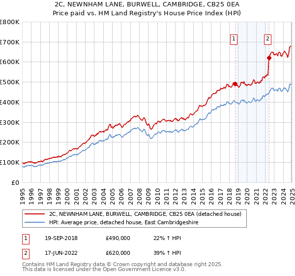 2C, NEWNHAM LANE, BURWELL, CAMBRIDGE, CB25 0EA: Price paid vs HM Land Registry's House Price Index