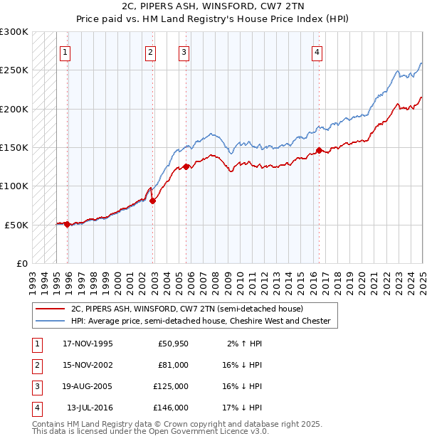 2C, PIPERS ASH, WINSFORD, CW7 2TN: Price paid vs HM Land Registry's House Price Index