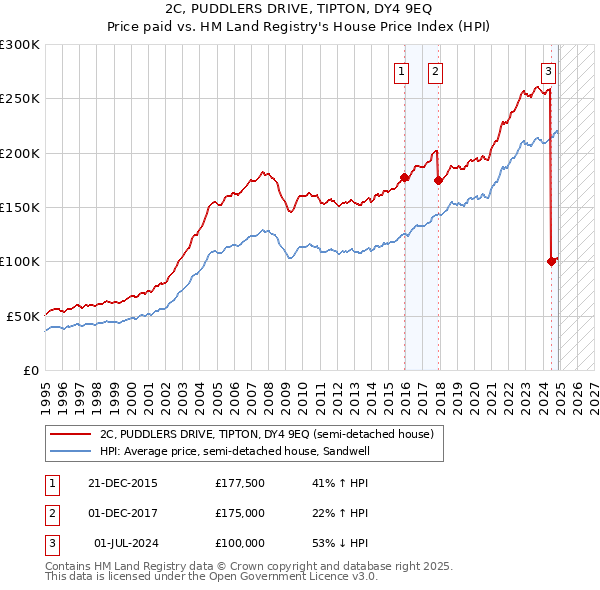 2C, PUDDLERS DRIVE, TIPTON, DY4 9EQ: Price paid vs HM Land Registry's House Price Index