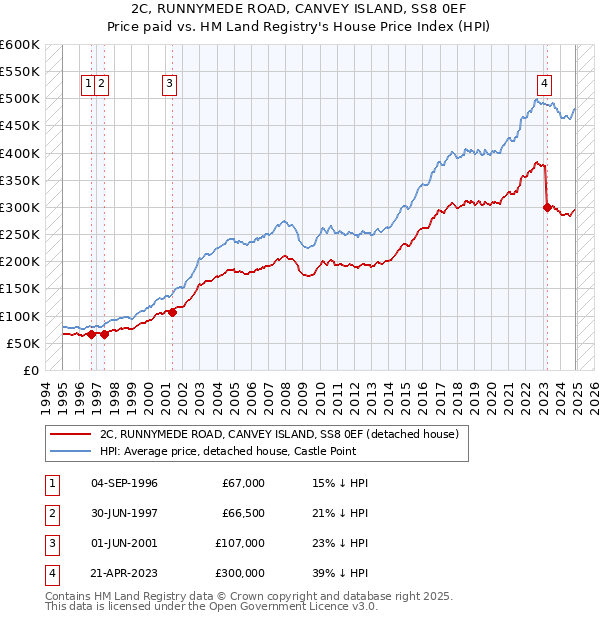 2C, RUNNYMEDE ROAD, CANVEY ISLAND, SS8 0EF: Price paid vs HM Land Registry's House Price Index