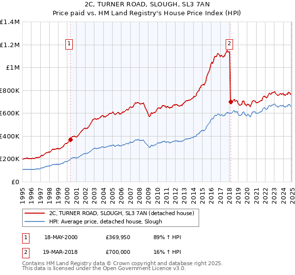 2C, TURNER ROAD, SLOUGH, SL3 7AN: Price paid vs HM Land Registry's House Price Index