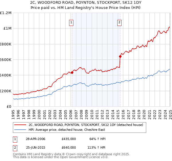 2C, WOODFORD ROAD, POYNTON, STOCKPORT, SK12 1DY: Price paid vs HM Land Registry's House Price Index