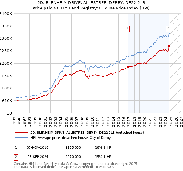 2D, BLENHEIM DRIVE, ALLESTREE, DERBY, DE22 2LB: Price paid vs HM Land Registry's House Price Index