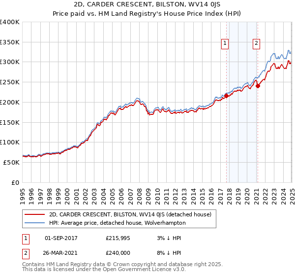 2D, CARDER CRESCENT, BILSTON, WV14 0JS: Price paid vs HM Land Registry's House Price Index