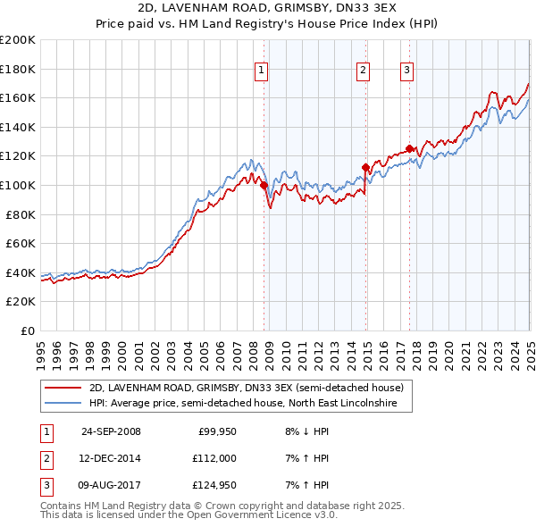 2D, LAVENHAM ROAD, GRIMSBY, DN33 3EX: Price paid vs HM Land Registry's House Price Index