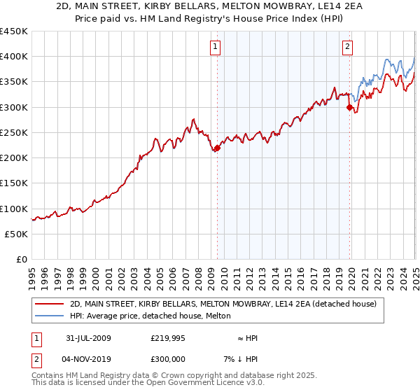 2D, MAIN STREET, KIRBY BELLARS, MELTON MOWBRAY, LE14 2EA: Price paid vs HM Land Registry's House Price Index