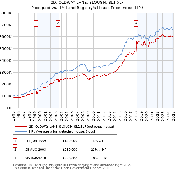 2D, OLDWAY LANE, SLOUGH, SL1 5LF: Price paid vs HM Land Registry's House Price Index