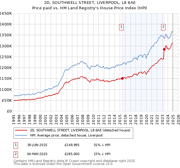 2D, SOUTHWELL STREET, LIVERPOOL, L8 6AE: Price paid vs HM Land Registry's House Price Index