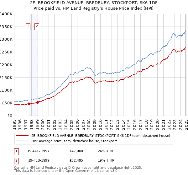 2E, BROOKFIELD AVENUE, BREDBURY, STOCKPORT, SK6 1DF: Price paid vs HM Land Registry's House Price Index