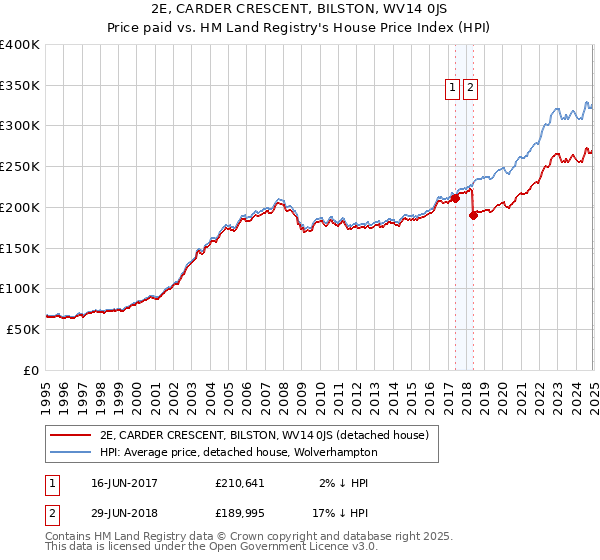 2E, CARDER CRESCENT, BILSTON, WV14 0JS: Price paid vs HM Land Registry's House Price Index