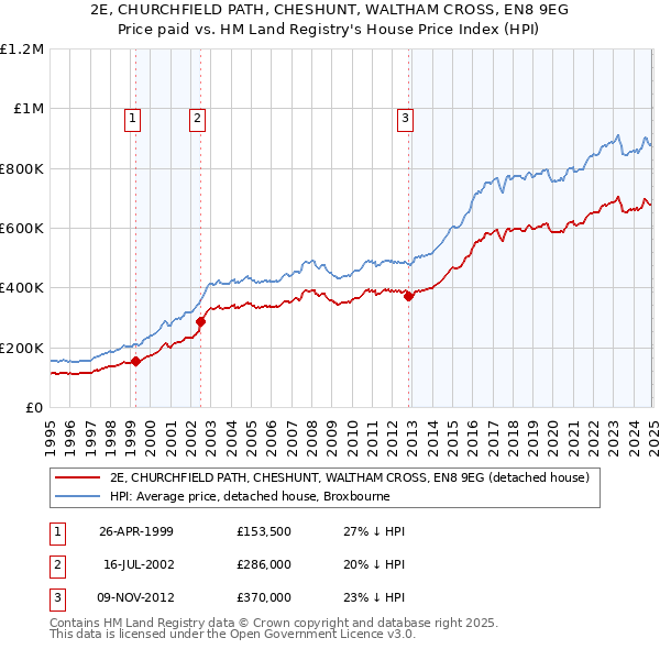 2E, CHURCHFIELD PATH, CHESHUNT, WALTHAM CROSS, EN8 9EG: Price paid vs HM Land Registry's House Price Index