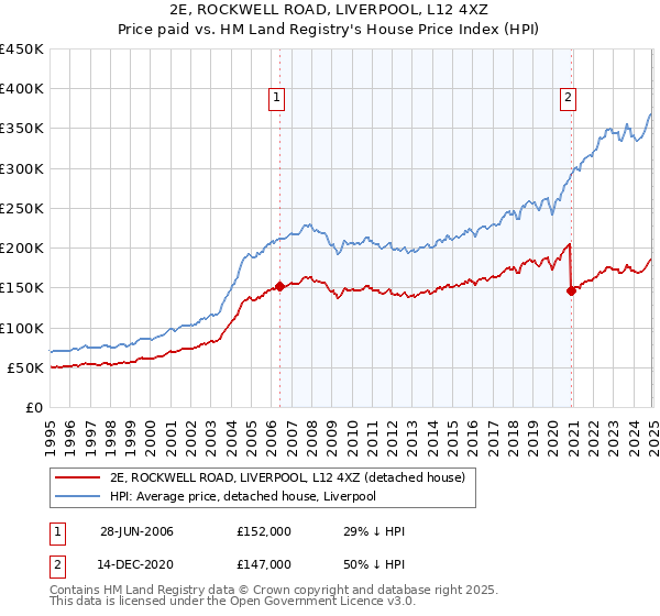 2E, ROCKWELL ROAD, LIVERPOOL, L12 4XZ: Price paid vs HM Land Registry's House Price Index
