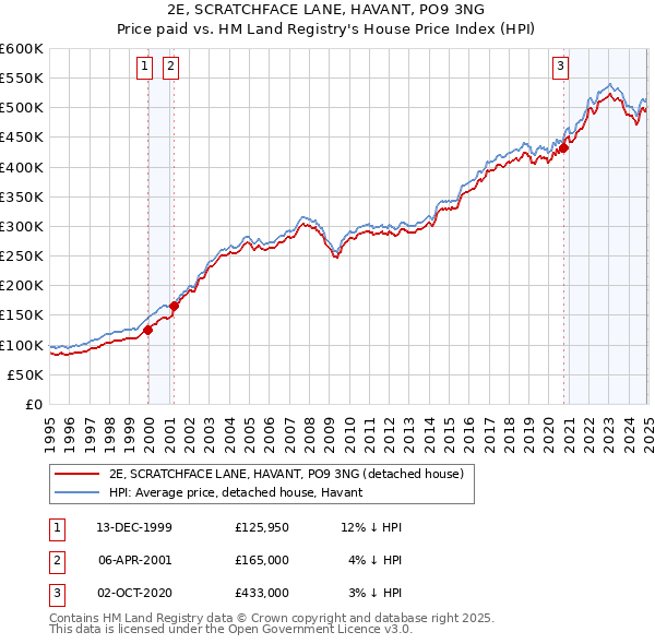 2E, SCRATCHFACE LANE, HAVANT, PO9 3NG: Price paid vs HM Land Registry's House Price Index