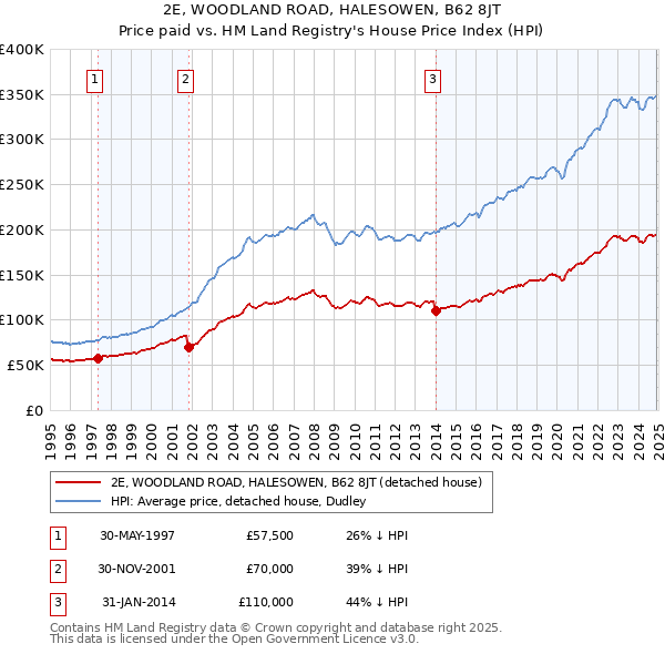 2E, WOODLAND ROAD, HALESOWEN, B62 8JT: Price paid vs HM Land Registry's House Price Index