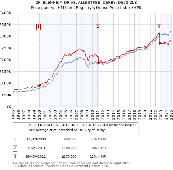 2F, BLENHEIM DRIVE, ALLESTREE, DERBY, DE22 2LB: Price paid vs HM Land Registry's House Price Index