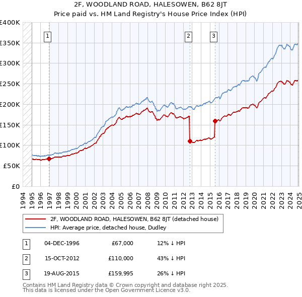 2F, WOODLAND ROAD, HALESOWEN, B62 8JT: Price paid vs HM Land Registry's House Price Index