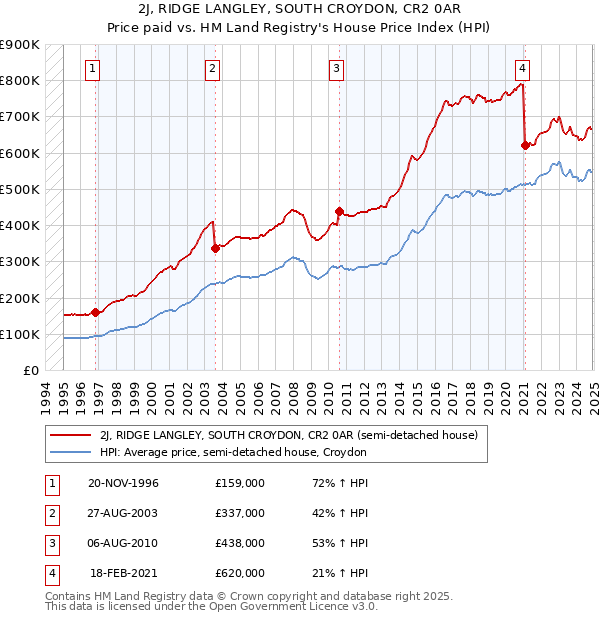 2J, RIDGE LANGLEY, SOUTH CROYDON, CR2 0AR: Price paid vs HM Land Registry's House Price Index